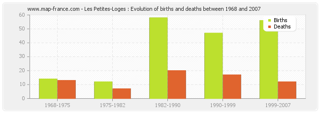 Les Petites-Loges : Evolution of births and deaths between 1968 and 2007